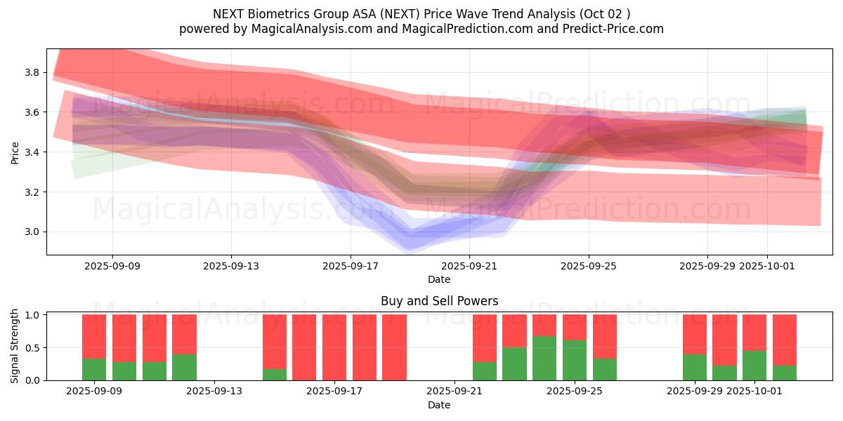  NEXT Biometrics Group ASA (NEXT) Support and Resistance area (01 Oct) 
