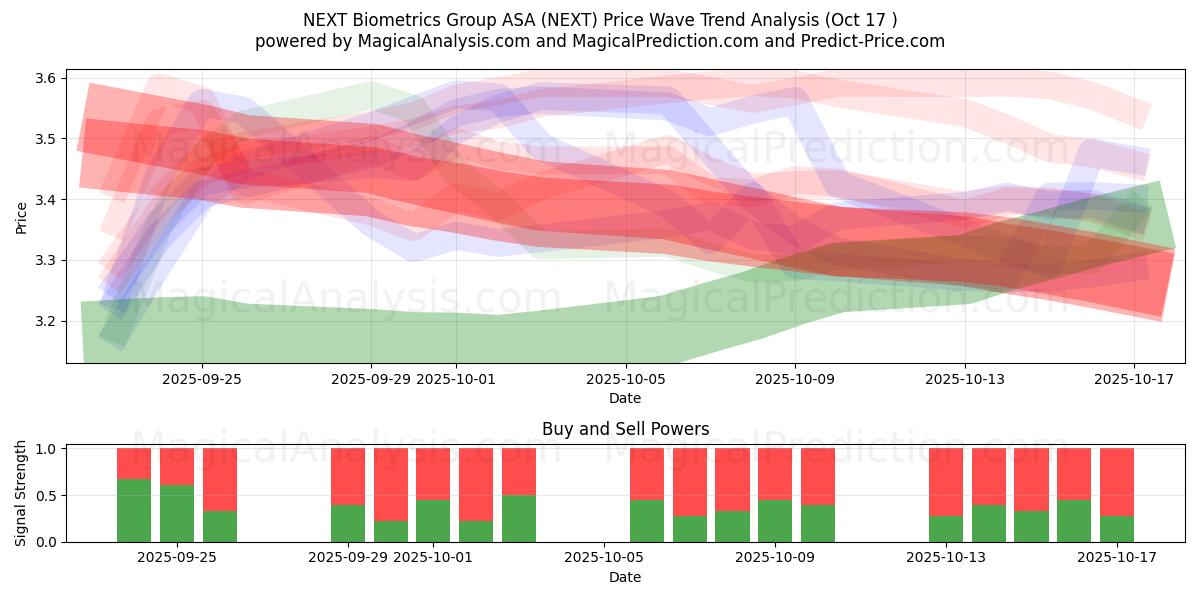 NEXT Biometrics Group ASA (NEXT) Support and Resistance area (16 Oct) NEXT Biometrics Group ASA (NEXT) Support and Resistance area (16 Oct)