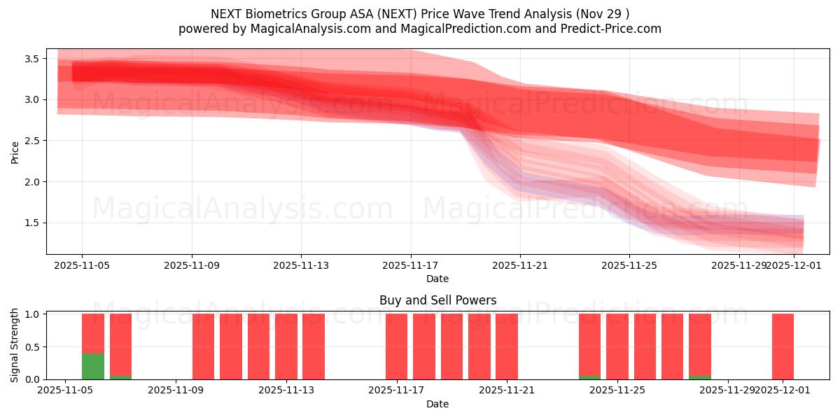  NEXT Biometrics Group ASA (NEXT) Support and Resistance area (28 Nov) 