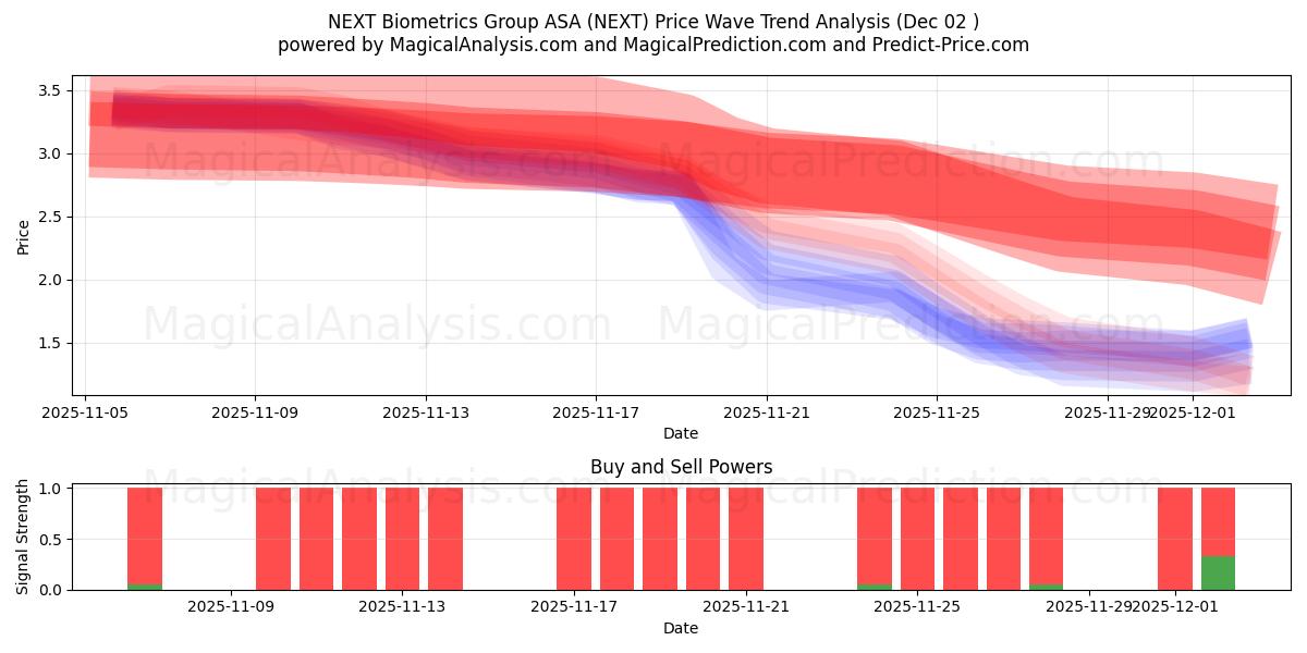  NEXT Biometrics Group ASA (NEXT) Support and Resistance area (01 Dec) 