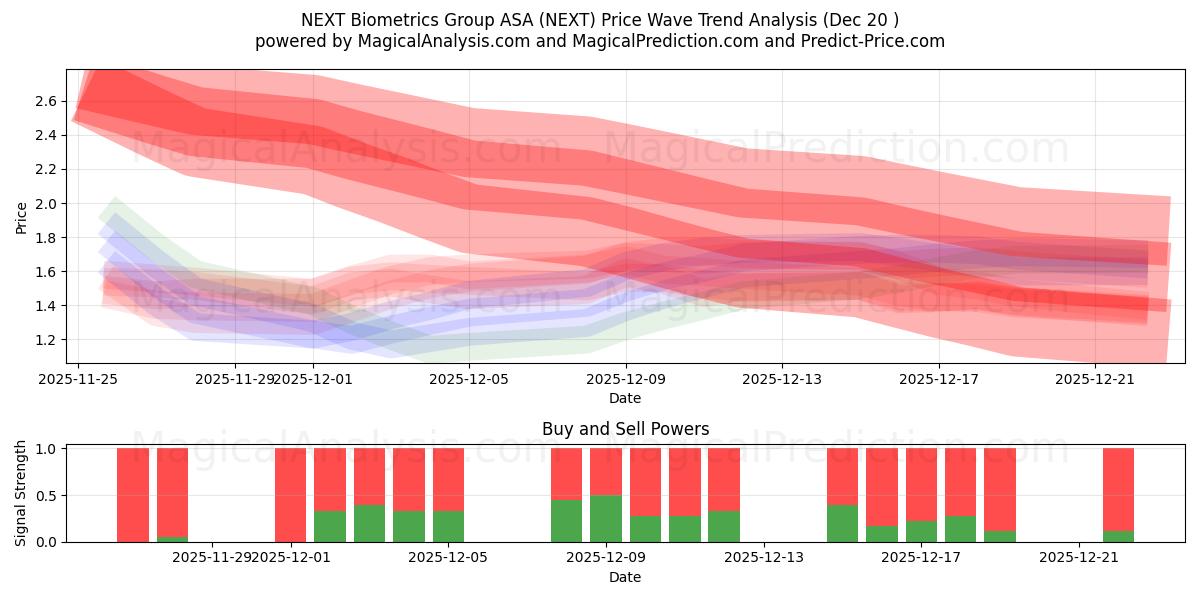  NEXT Biometrics Group ASA (NEXT) Support and Resistance area (19 Dec) 