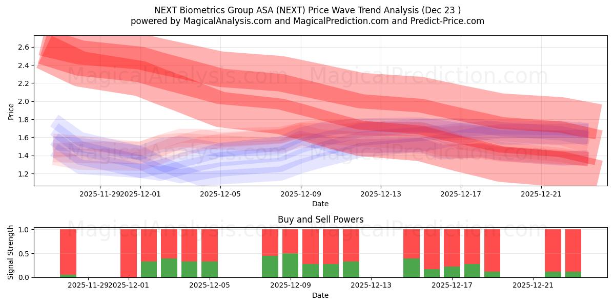  NEXT Biometrics Group ASA (NEXT) Support and Resistance area (22 Dec) 