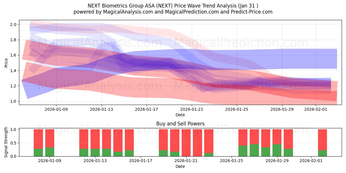  NEXT Biometrics Group ASA (NEXT) Support and Resistance area (30 Jan) 