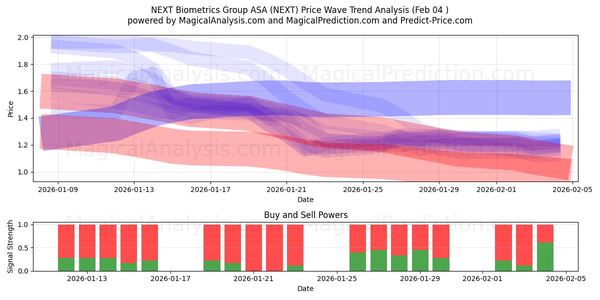  NEXT Biometrics Group ASA (NEXT) Support and Resistance area (03 Feb) 