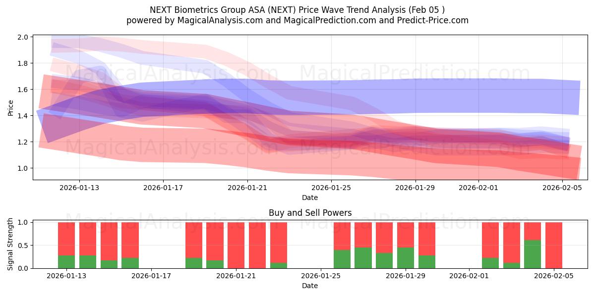  NEXT Biometrics Group ASA (NEXT) Support and Resistance area (04 Feb) 
