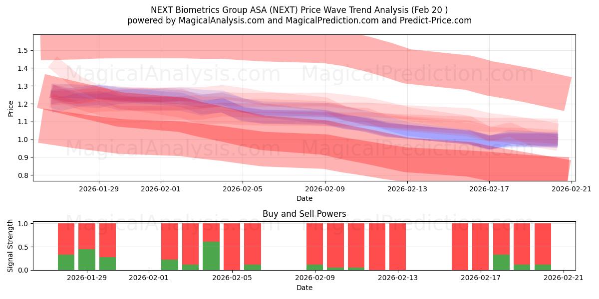  NEXT Biometrics Group ASA (NEXT) Support and Resistance area (19 Feb) 
