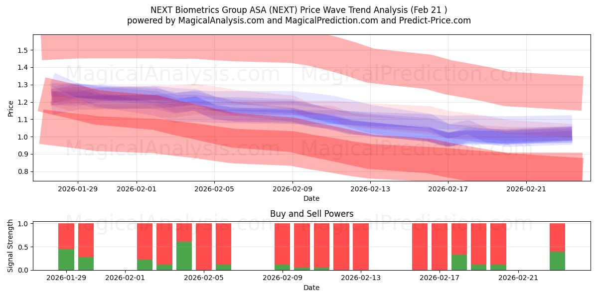  NEXT Biometrics Group ASA (NEXT) Support and Resistance area (20 Feb) 