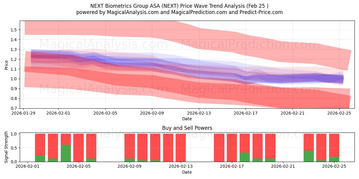  NEXT Biometrics Group ASA (NEXT) Support and Resistance area (24 Feb) 