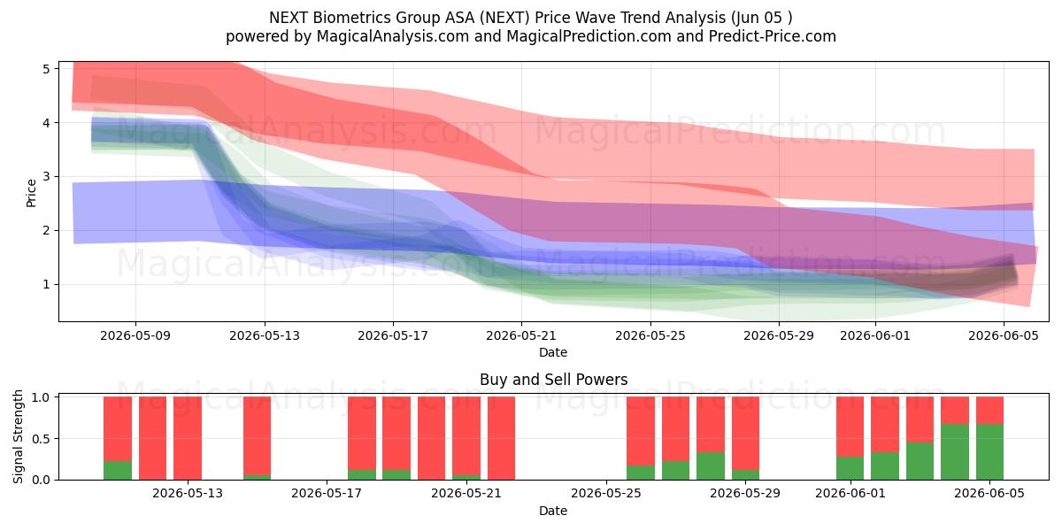  NEXT Biometrics Group ASA (NEXT) Support and Resistance area (04 Jun) 