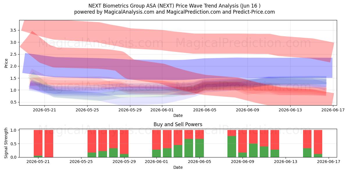  NEXT Biometrics Group ASA (NEXT) Support and Resistance area (09 Jun) 