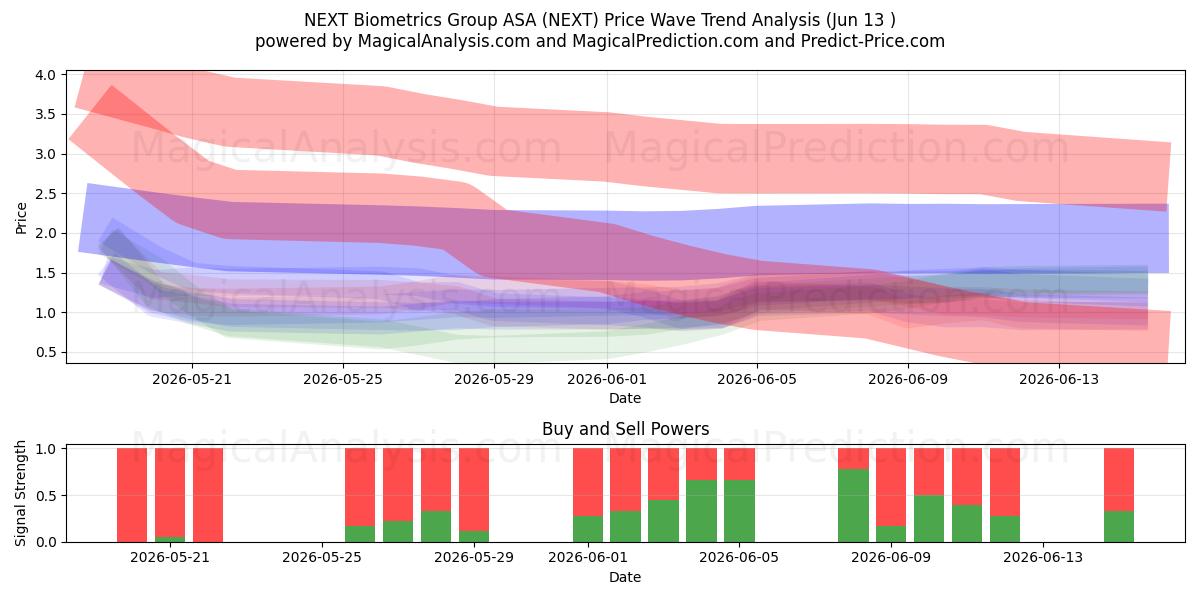  NEXT Biometrics Group ASA (NEXT) Support and Resistance area (11 Jun) 