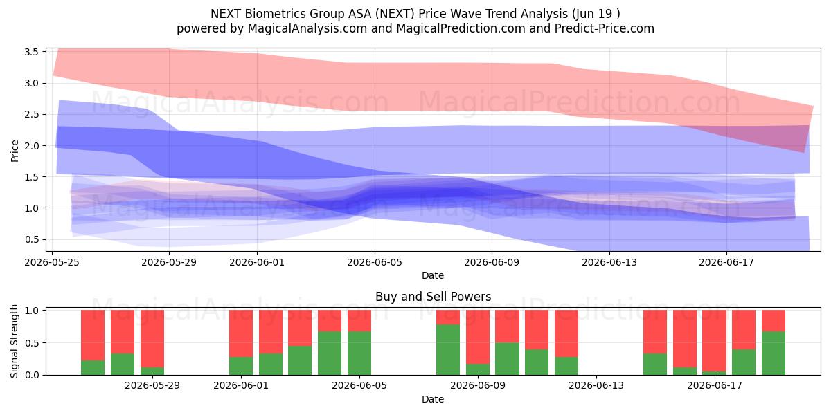  NEXT Biometrics Group ASA (NEXT) Support and Resistance area (16 Jun) 
