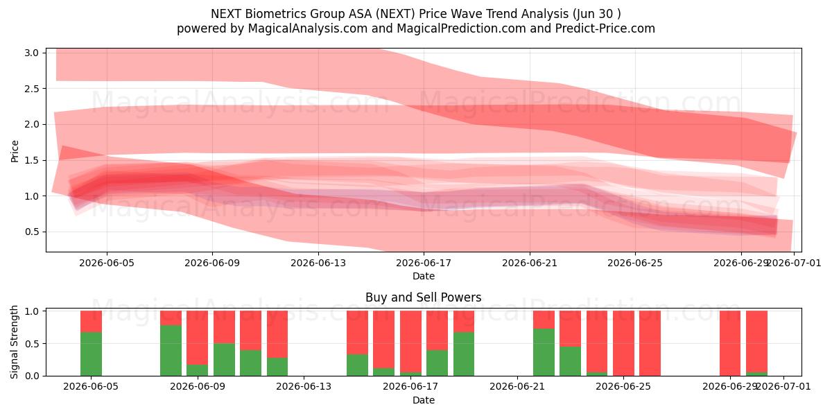  NEXT Biometrics Group ASA (NEXT) Support and Resistance area (29 Jun) 