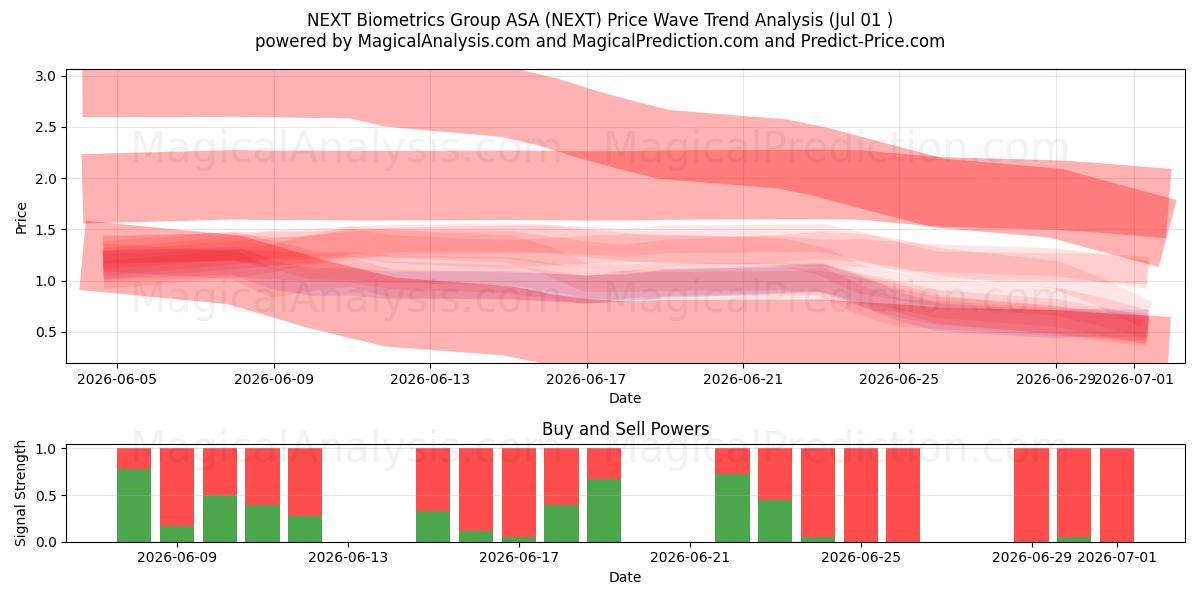  NEXT Biometrics Group ASA (NEXT) Support and Resistance area (30 Jun) 