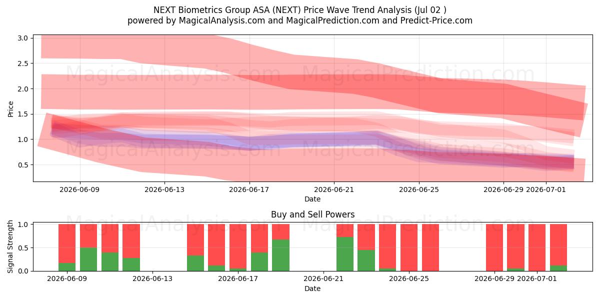  NEXT Biometrics Group ASA (NEXT) Support and Resistance area (01 Jul) 