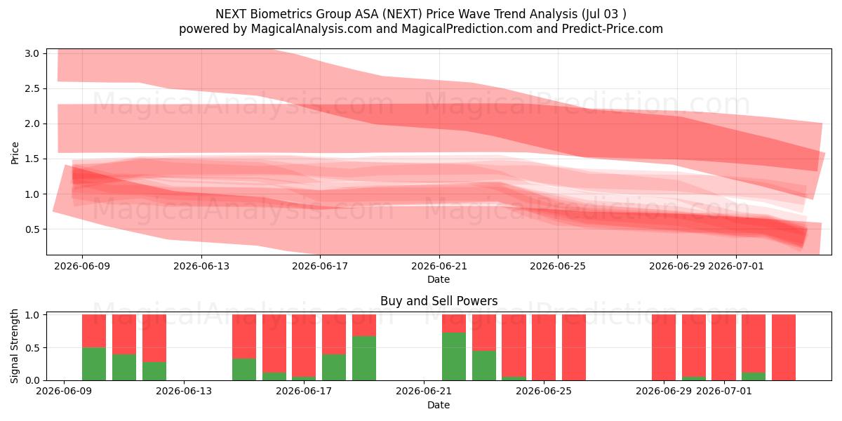  NEXT Biometrics Group ASA (NEXT) Support and Resistance area (02 Jul) 
