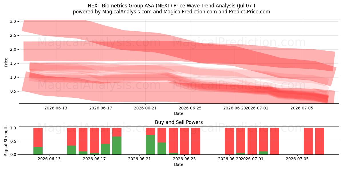  NEXT Biometrics Group ASA (NEXT) Support and Resistance area (03 Jul) 