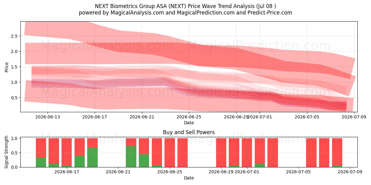  NEXT Biometrics Group ASA (NEXT) Support and Resistance area (07 Jul) 