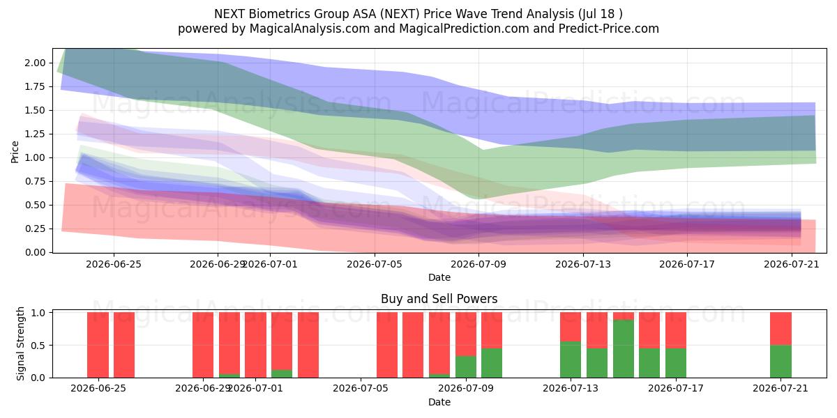  NEXT Biometrics Group ASA (NEXT) Support and Resistance area (17 Jul) 