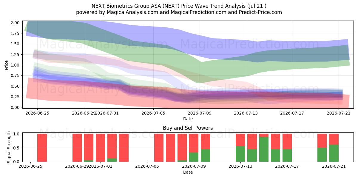  NEXT Biometrics Group ASA (NEXT) Support and Resistance area (20 Jul) 