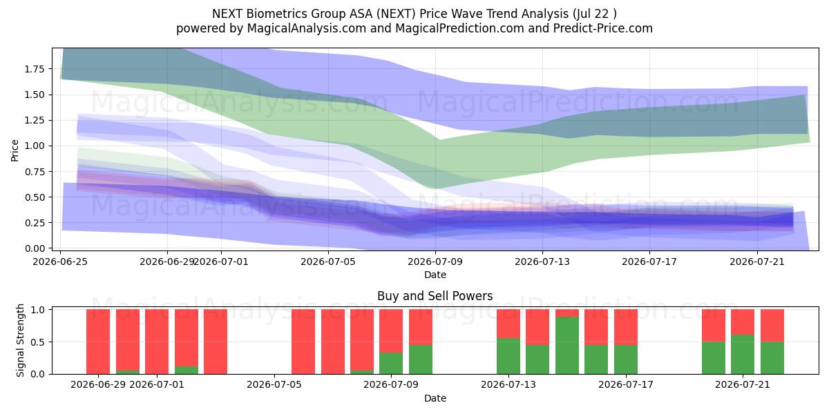  NEXT Biometrics Group ASA (NEXT) Support and Resistance area (21 Jul) 