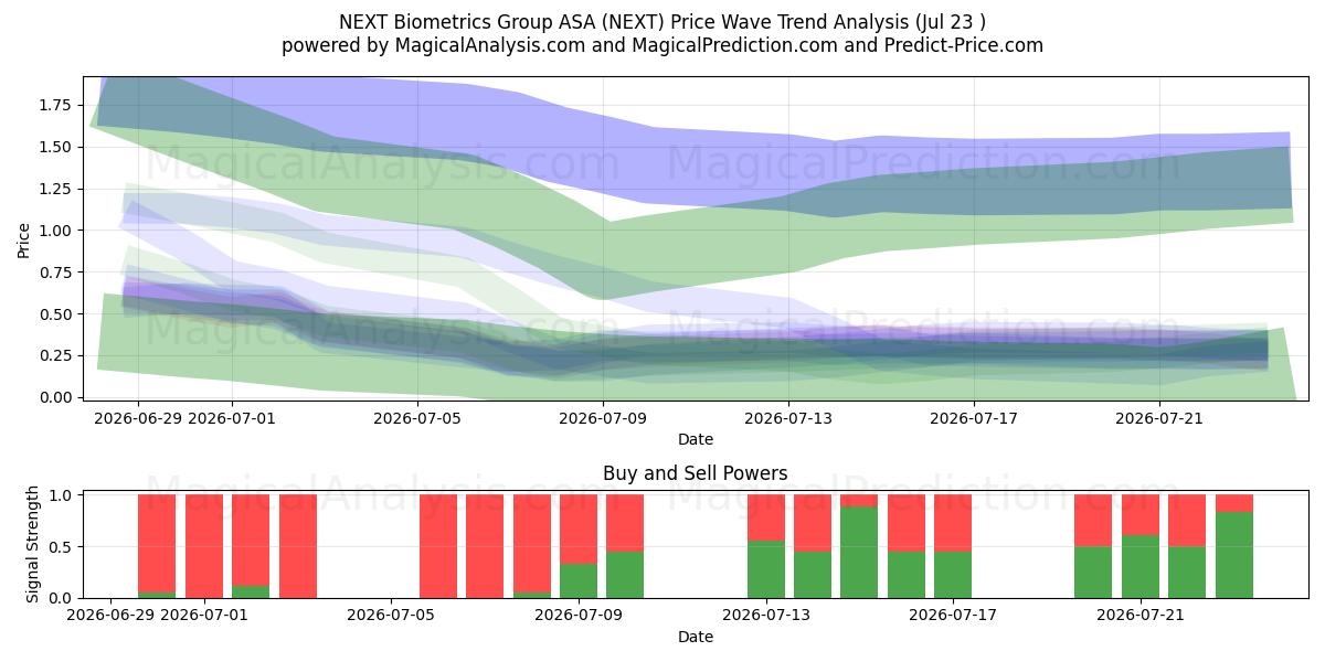  NEXT Biometrics Group ASA (NEXT) Support and Resistance area (22 Jul) 