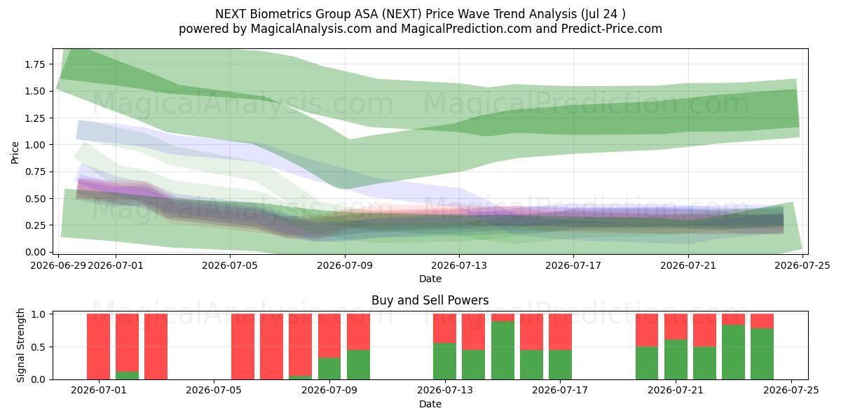  NEXT Biometrics Group ASA (NEXT) Support and Resistance area (23 Jul) 