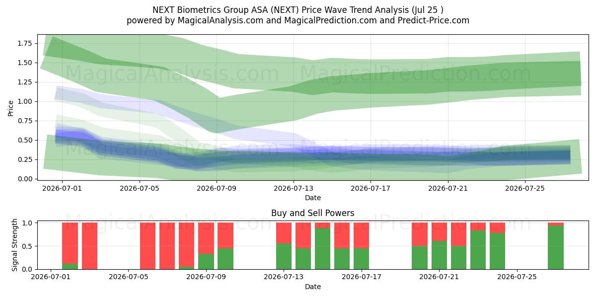  NEXT Biometrics Group ASA (NEXT) Support and Resistance area (24 Jul) 