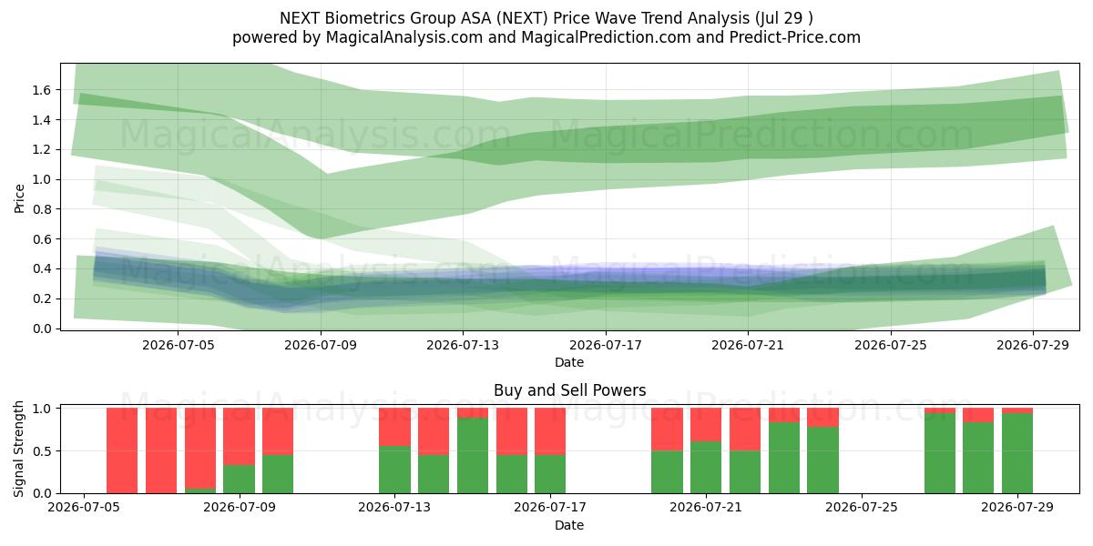  NEXT Biometrics Group ASA (NEXT) Support and Resistance area (28 Jul) 