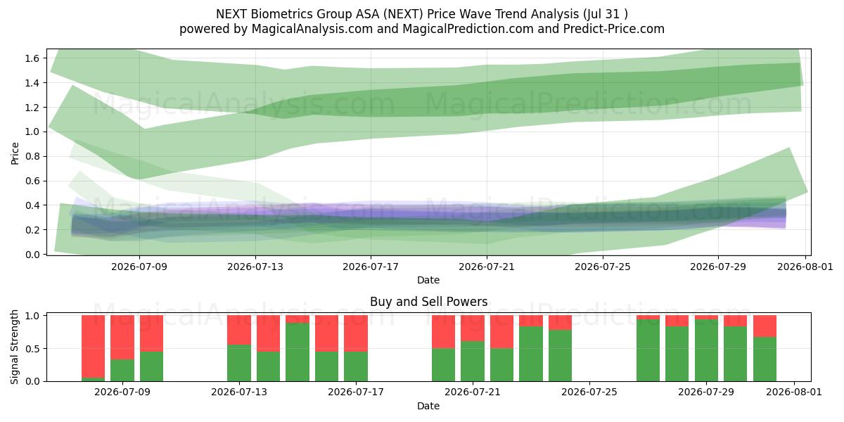  NEXT Biometrics Group ASA (NEXT) Support and Resistance area (30 Jul) 