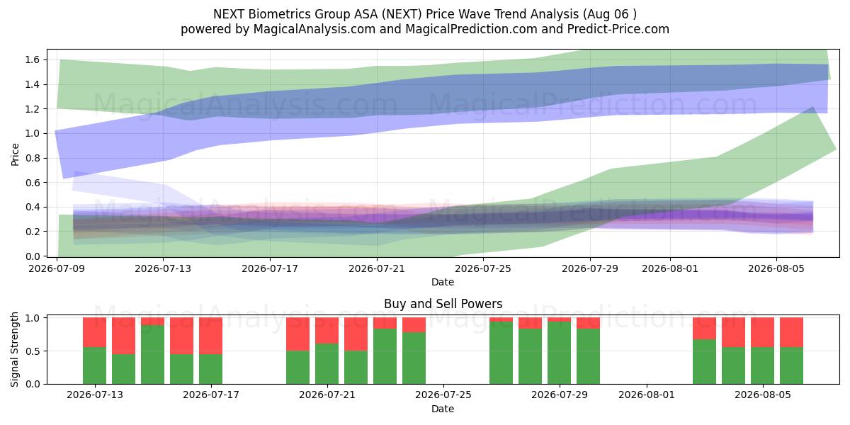  NEXT Biometrics Group ASA (NEXT) Support and Resistance area (05 Aug) 