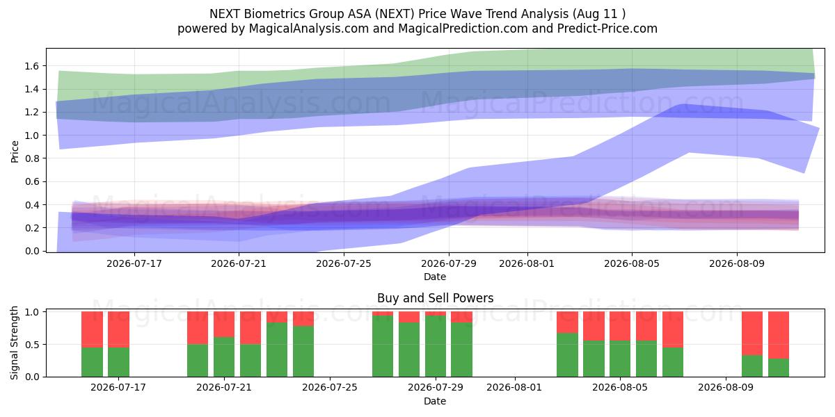  NEXT Biometrics Group ASA (NEXT) Support and Resistance area (10 Aug) 