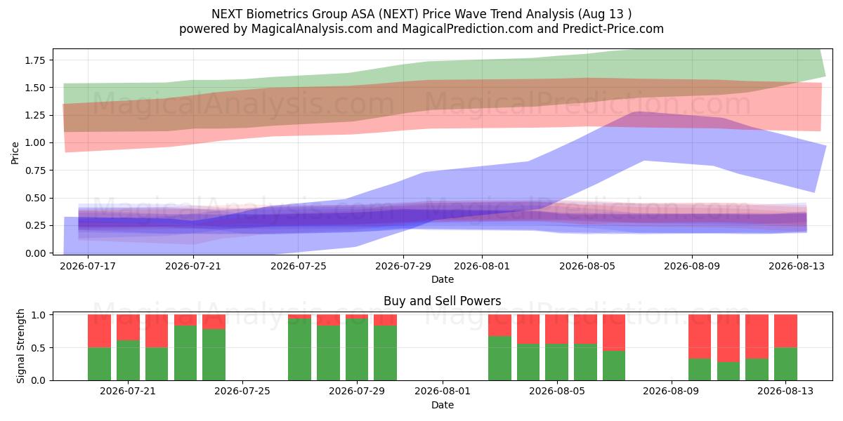  NEXT Biometrics Group ASA (NEXT) Support and Resistance area (11 Aug) 