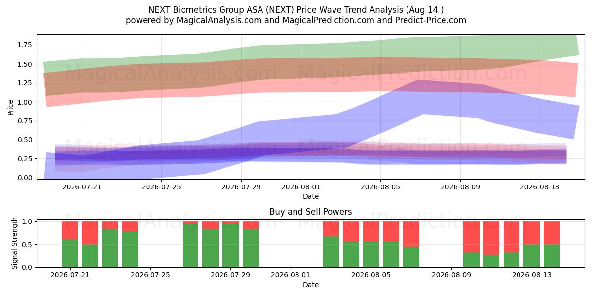  NEXT Biometrics Group ASA (NEXT) Support and Resistance area (13 Aug) 