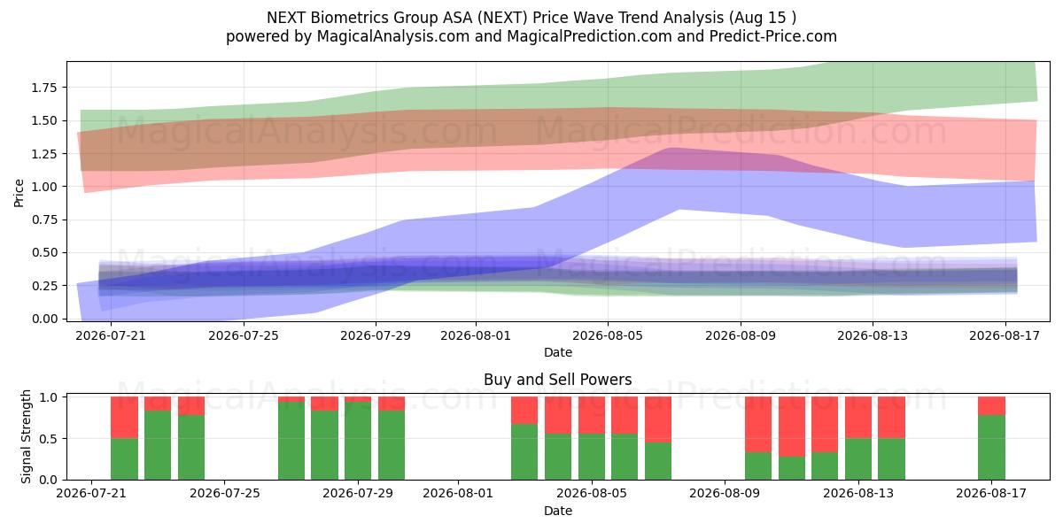  NEXT Biometrics Group ASA (NEXT) Support and Resistance area (14 Aug) 