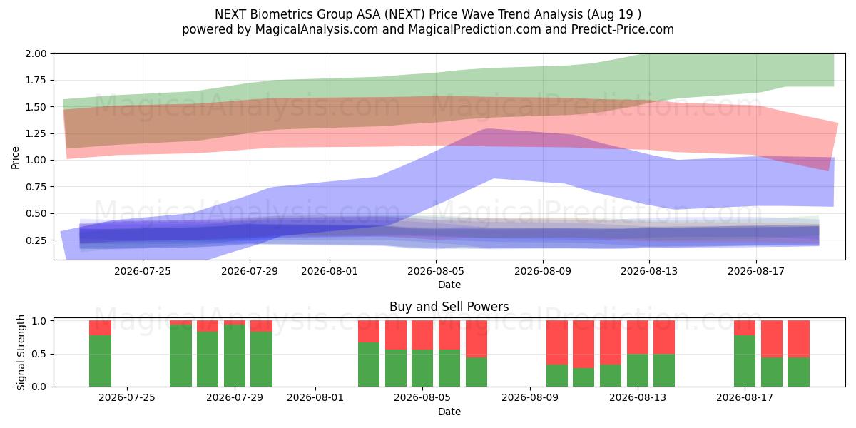  NEXT Biometrics Group ASA (NEXT) Support and Resistance area (18 Aug) 