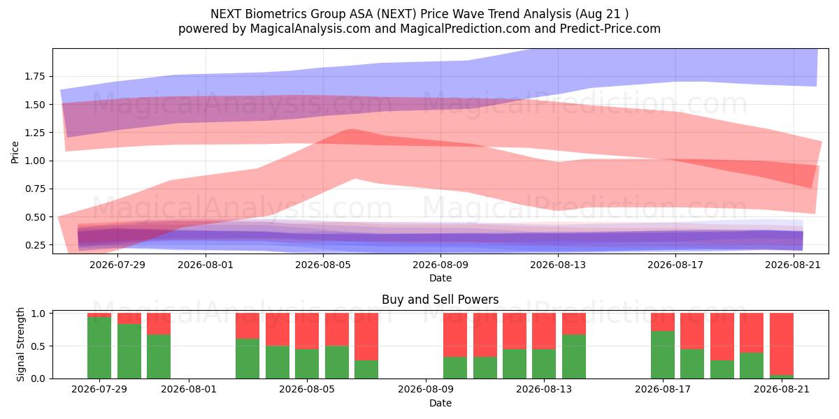  NEXT Biometrics Group ASA (NEXT) Support and Resistance area (20 Aug) 