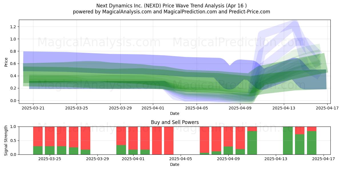  Next Dynamics Inc. (NEXD) Support and Resistance area (16 Apr) 