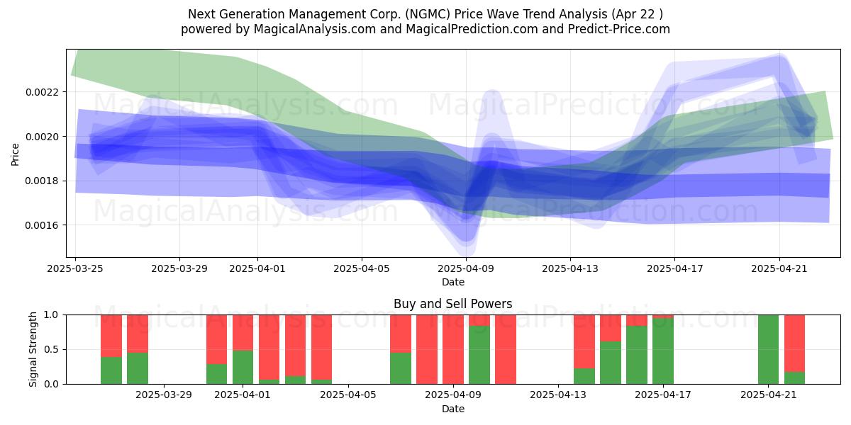  Next Generation Management Corp. (NGMC) Support and Resistance area (22 Apr) 