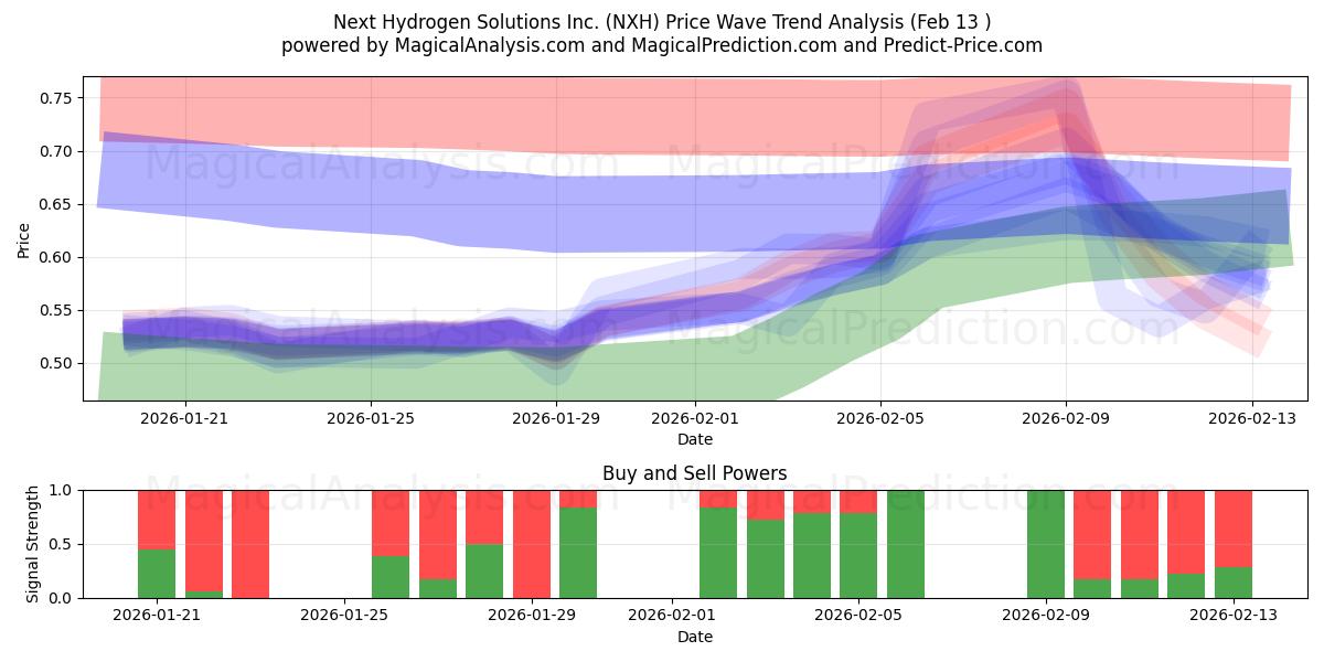  Next Hydrogen Solutions Inc. (NXH) Support and Resistance area (12 Feb) 