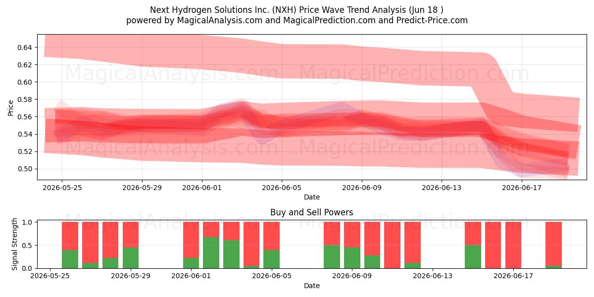  Next Hydrogen Solutions Inc. (NXH) Support and Resistance area (17 Jun) 
