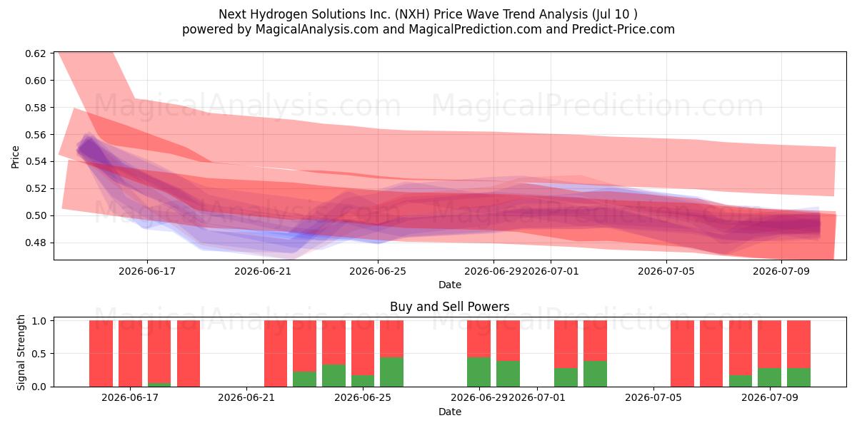  Next Hydrogen Solutions Inc. (NXH) Support and Resistance area (09 Jul) 