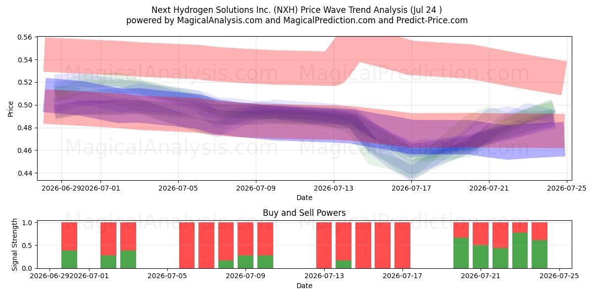  Next Hydrogen Solutions Inc. (NXH) Support and Resistance area (23 Jul) 