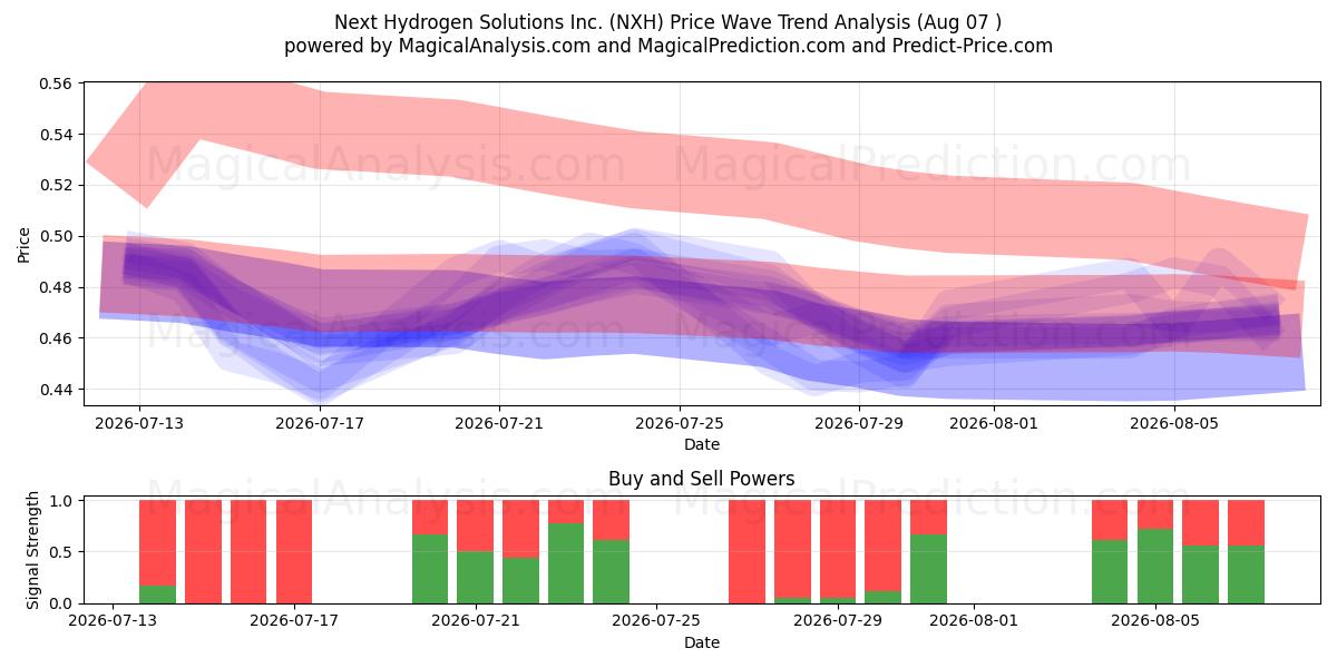  Next Hydrogen Solutions Inc. (NXH) Support and Resistance area (06 Aug) 