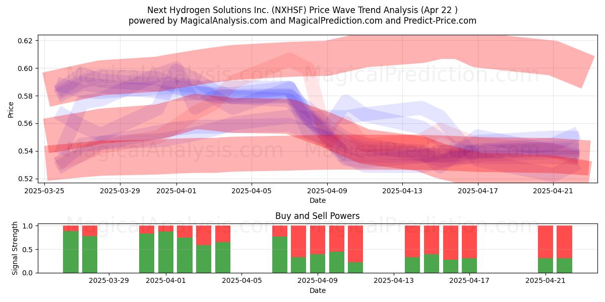  Next Hydrogen Solutions Inc. (NXHSF) Support and Resistance area (22 Apr) 
