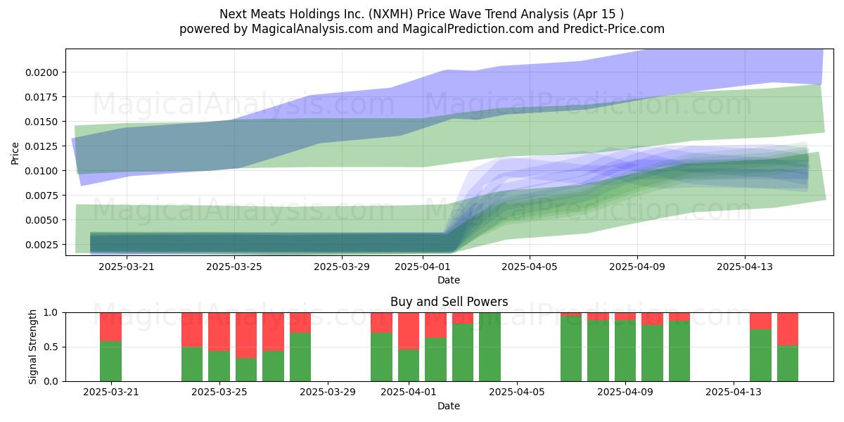  Next Meats Holdings Inc. (NXMH) Support and Resistance area (15 Apr) 