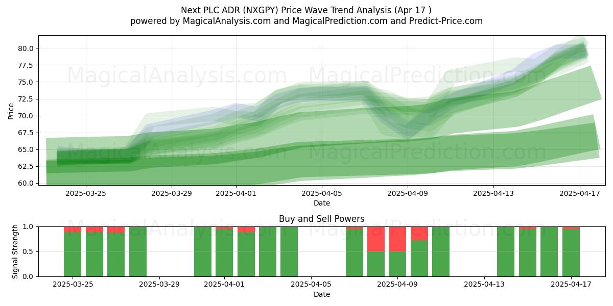  Next PLC ADR (NXGPY) Support and Resistance area (17 Apr) 