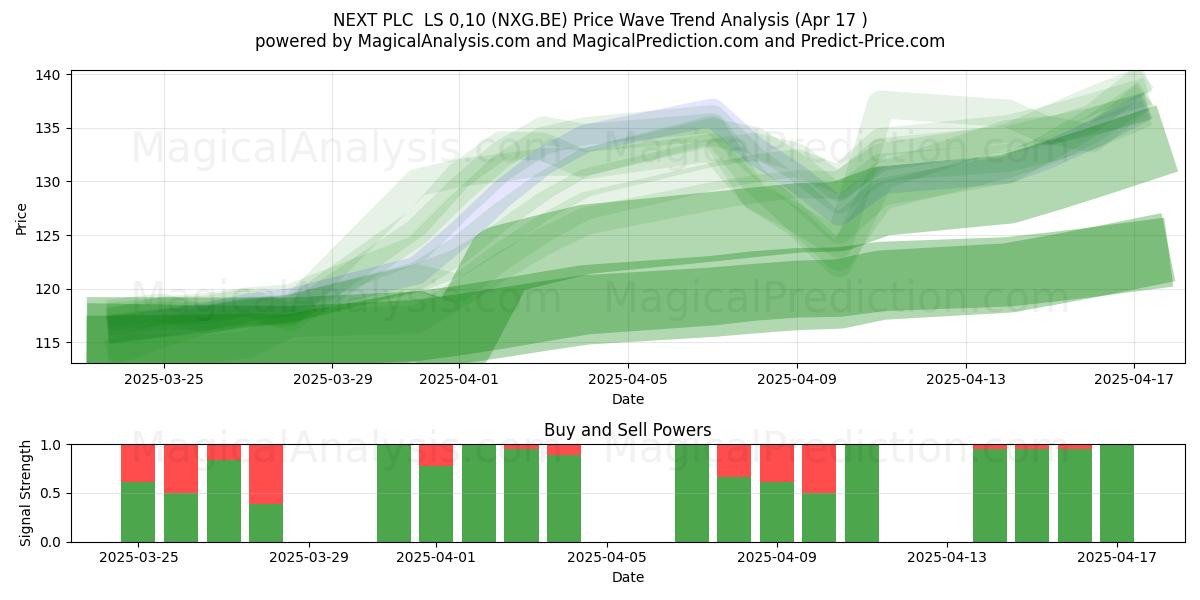  NEXT PLC  LS 0,10 (NXG.BE) Support and Resistance area (17 Apr) 