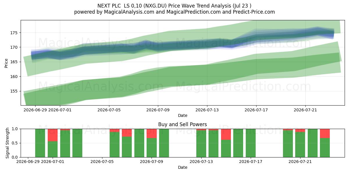  NEXT PLC  LS 0,10 (NXG.DU) Support and Resistance area (22 Jul) 