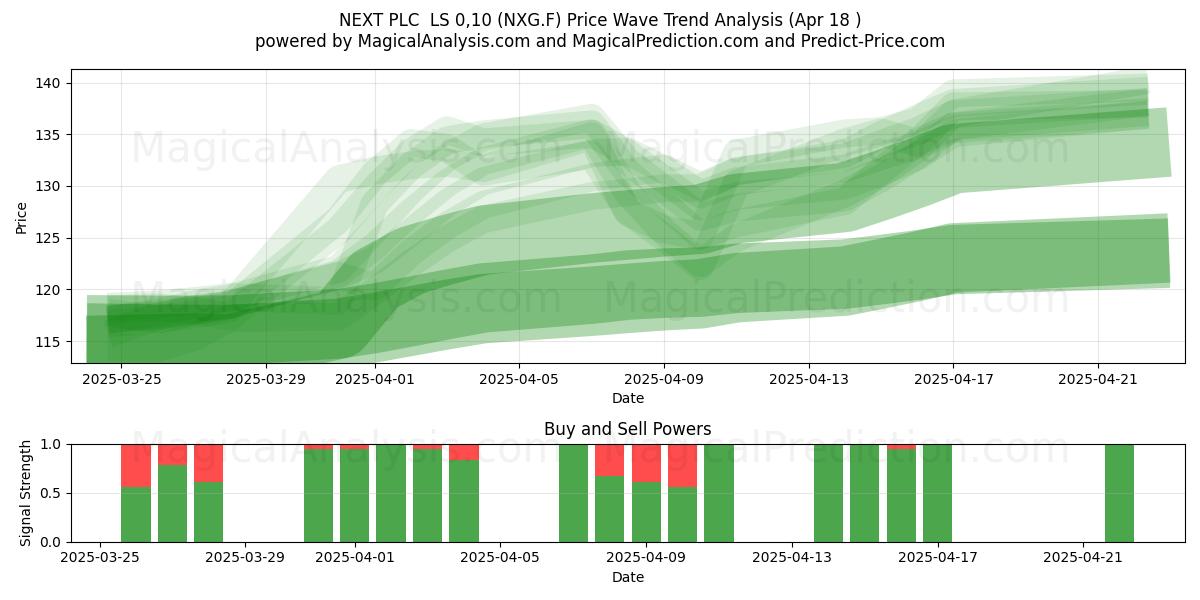  NEXT PLC  LS 0,10 (NXG.F) Support and Resistance area (18 Apr) 